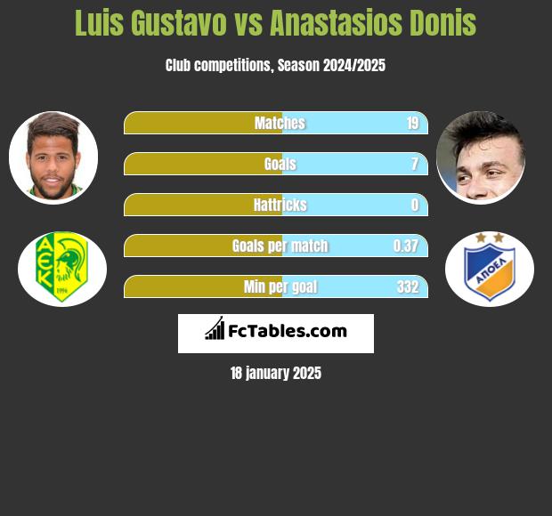 Luis Gustavo vs Anastasios Donis h2h player stats