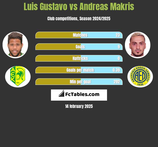 Luis Gustavo vs Andreas Makris h2h player stats