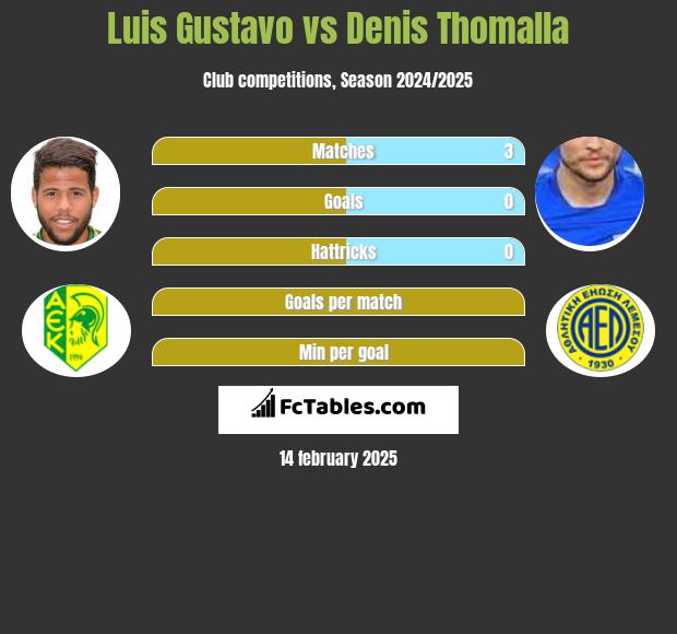 Luis Gustavo vs Denis Thomalla h2h player stats