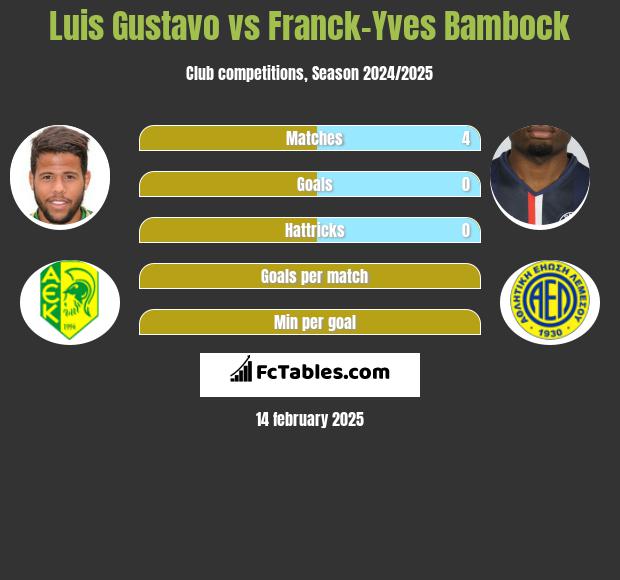 Luis Gustavo vs Franck-Yves Bambock h2h player stats