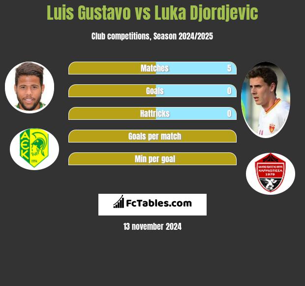 Luis Gustavo vs Luka Djordjević h2h player stats