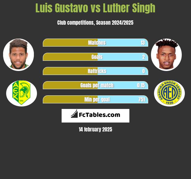 Luis Gustavo vs Luther Singh h2h player stats