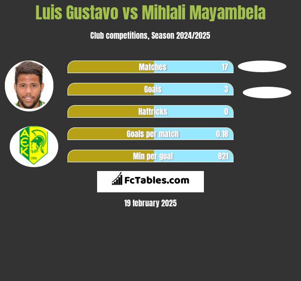 Luis Gustavo vs Mihlali Mayambela h2h player stats