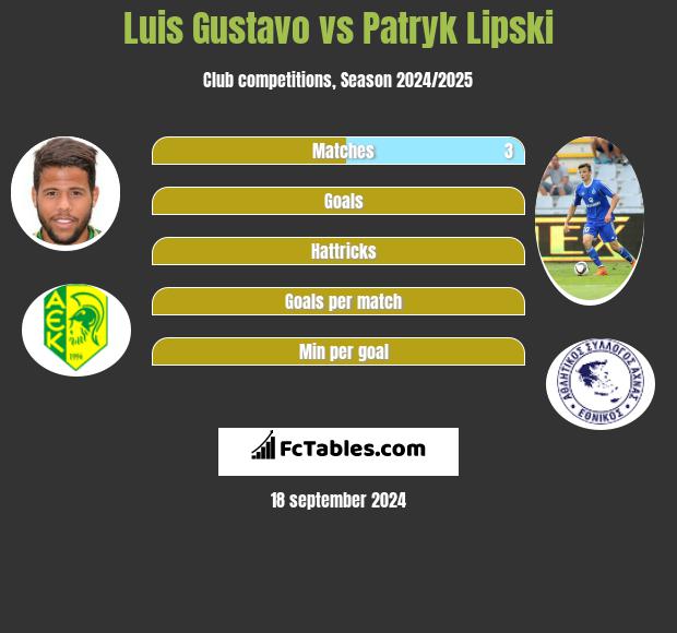 Luis Gustavo vs Patryk Lipski h2h player stats