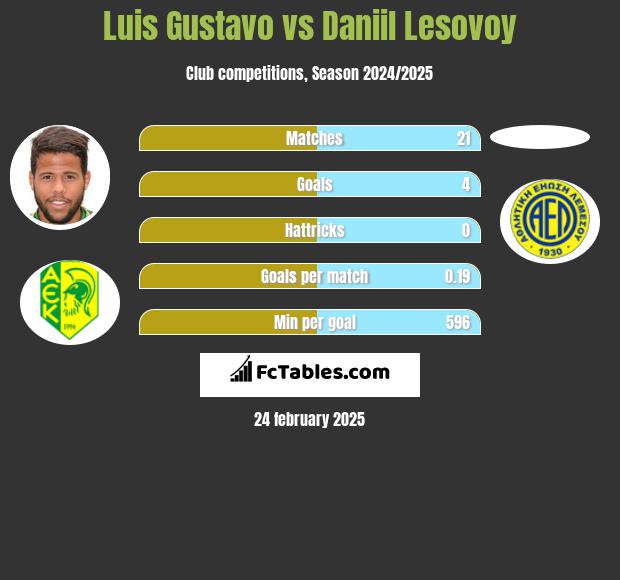 Luis Gustavo vs Daniil Lesovoy h2h player stats