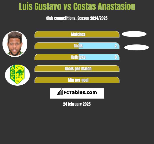 Luis Gustavo vs Costas Anastasiou h2h player stats