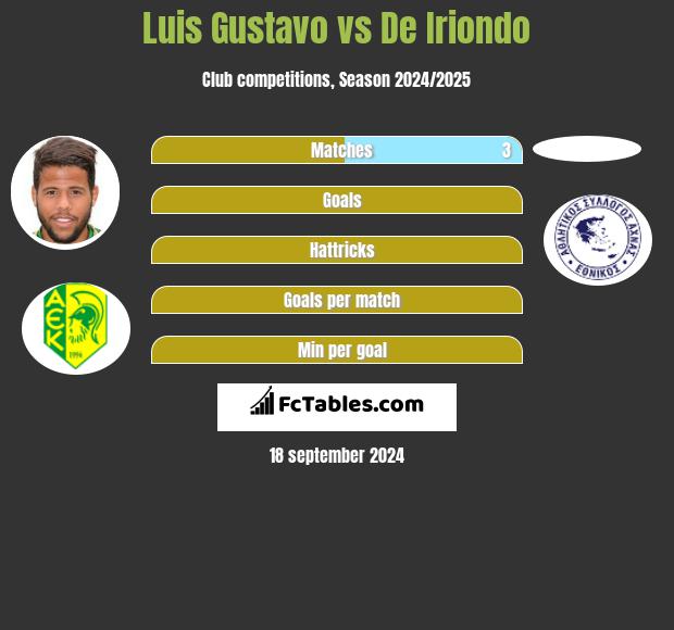 Luis Gustavo vs De Iriondo h2h player stats