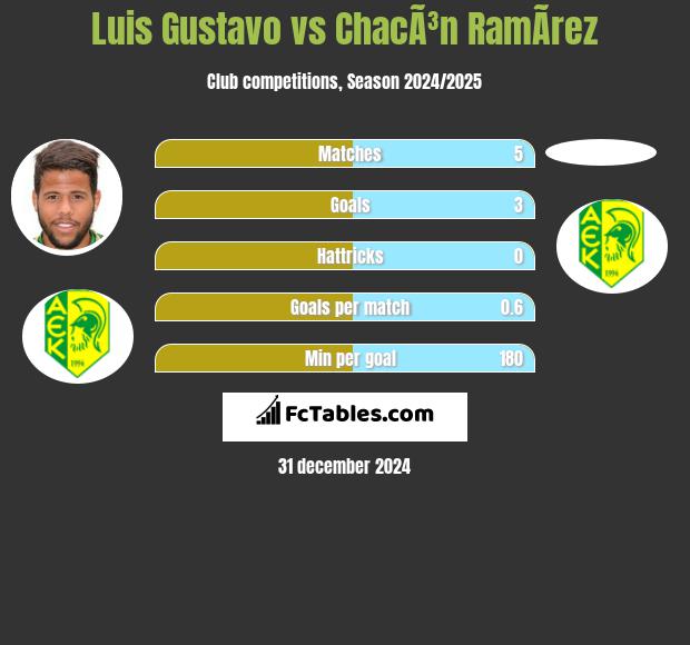 Luis Gustavo vs ChacÃ³n RamÃ­rez h2h player stats