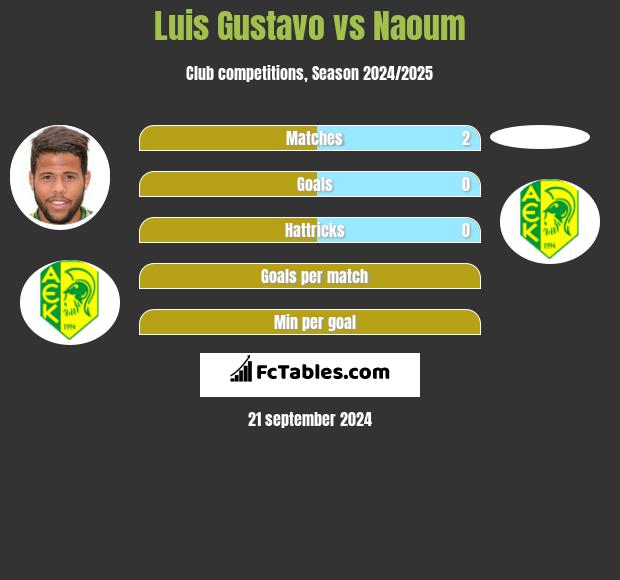 Luis Gustavo vs Naoum h2h player stats