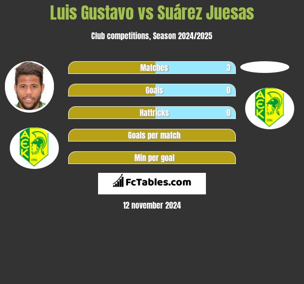 Luis Gustavo vs Suárez Juesas h2h player stats