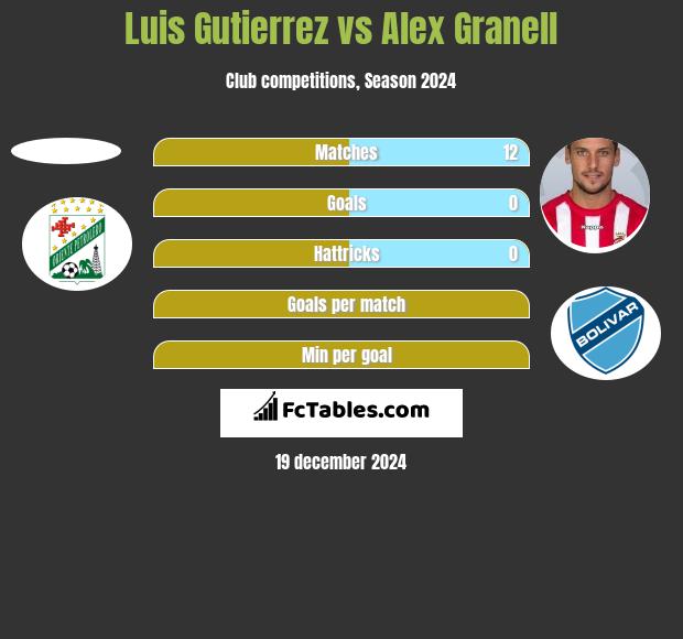 Luis Gutierrez vs Alex Granell h2h player stats