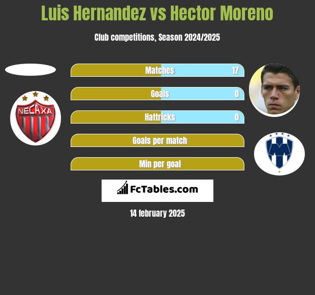 Luis Hernandez vs Hector Moreno h2h player stats