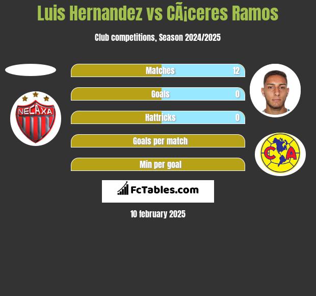 Luis Hernandez vs CÃ¡ceres Ramos h2h player stats