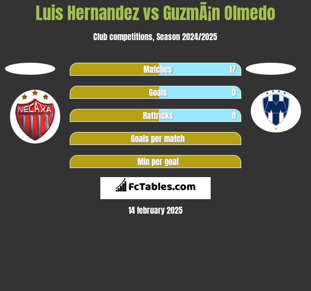 Luis Hernandez vs GuzmÃ¡n Olmedo h2h player stats