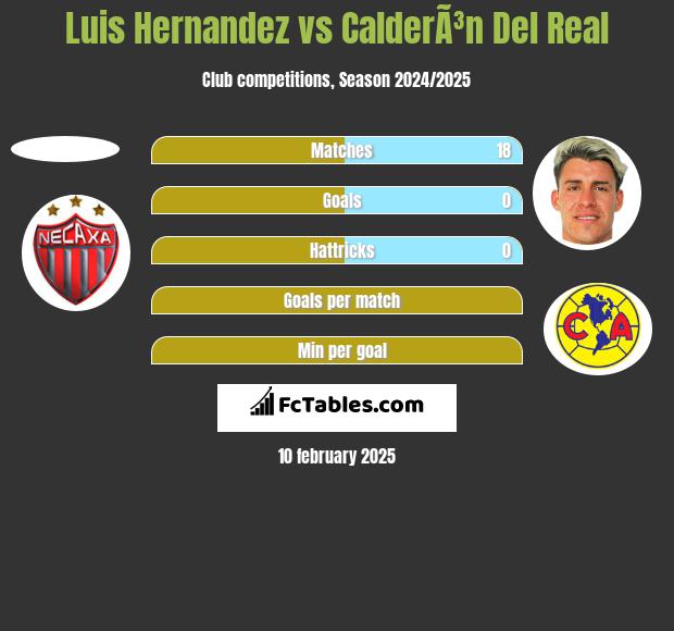 Luis Hernandez vs CalderÃ³n Del Real h2h player stats