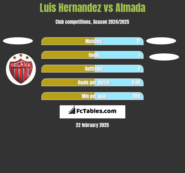 Luis Hernandez vs Almada h2h player stats