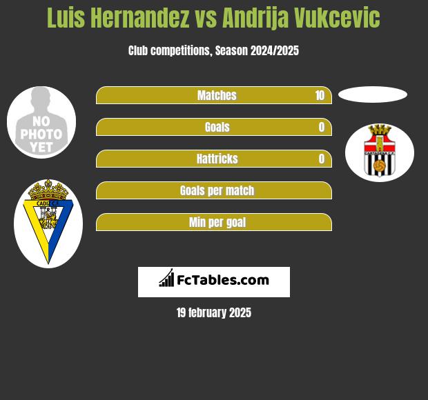 Luis Hernandez vs Andrija Vukcevic h2h player stats