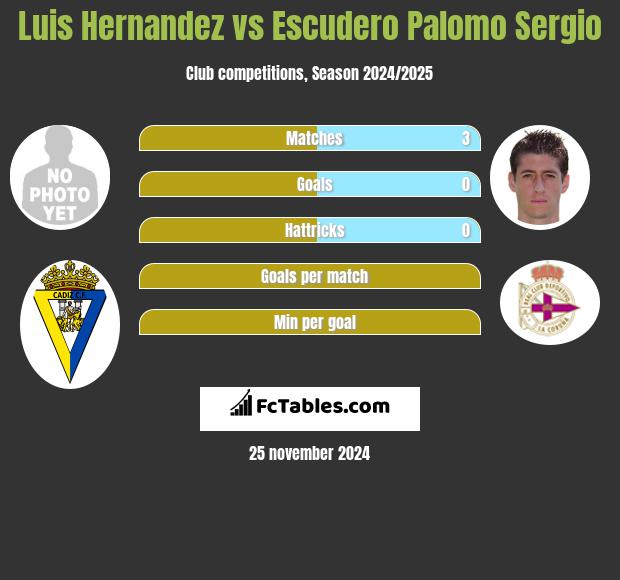 Luis Hernandez vs Escudero Palomo Sergio h2h player stats