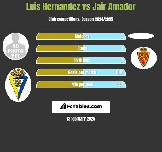 Luis Hernandez vs Jair Amador h2h player stats