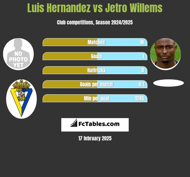 Luis Hernandez vs Jetro Willems h2h player stats