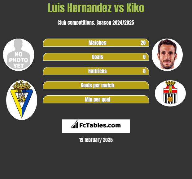 Luis Hernandez vs Kiko h2h player stats