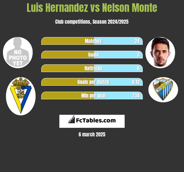 Luis Hernandez vs Nelson Monte h2h player stats