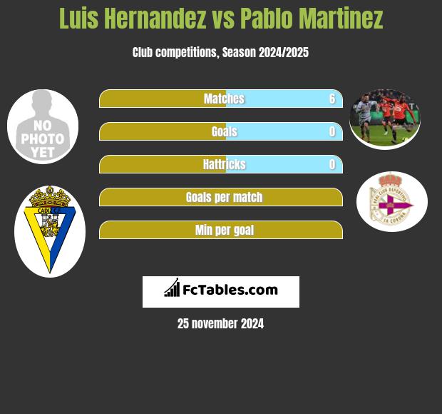 Luis Hernandez vs Pablo Martinez h2h player stats