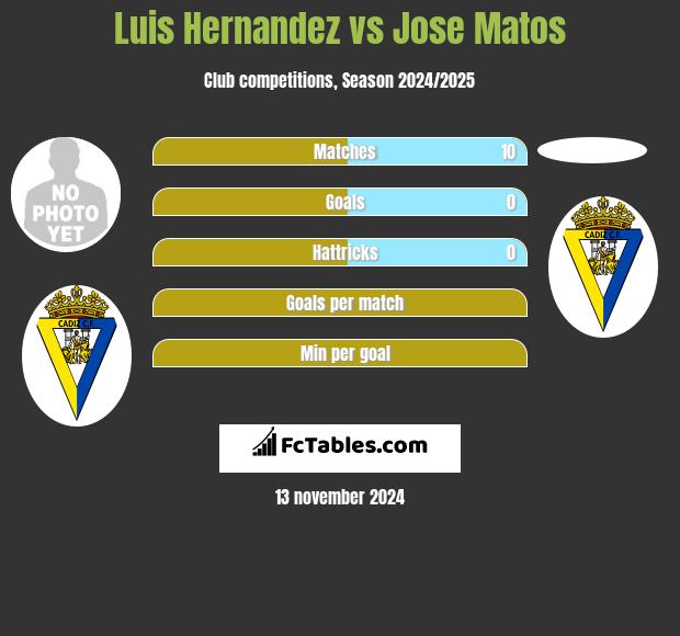 Luis Hernandez vs Jose Matos h2h player stats