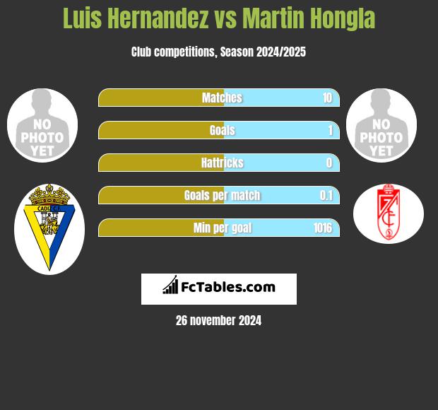 Luis Hernandez vs Martin Hongla h2h player stats