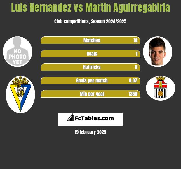 Luis Hernandez vs Martin Aguirregabiria h2h player stats