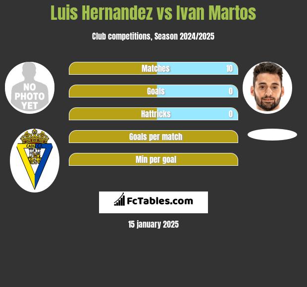 Luis Hernandez vs Ivan Martos h2h player stats