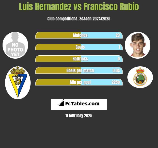 Luis Hernandez vs Francisco Rubio h2h player stats