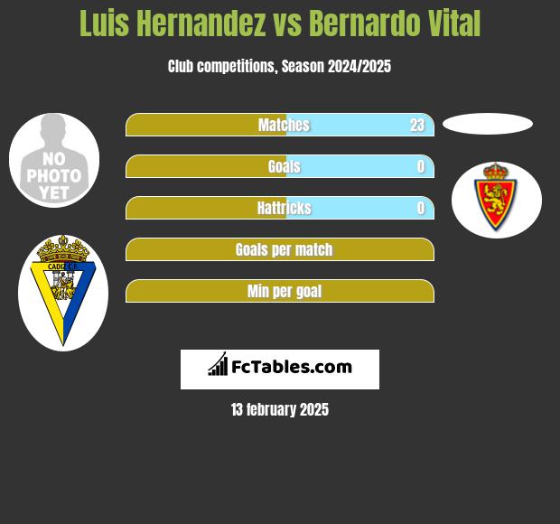 Luis Hernandez vs Bernardo Vital h2h player stats