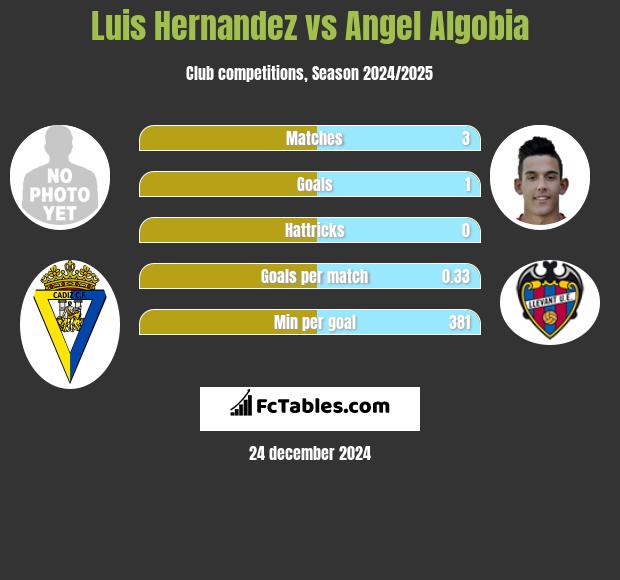 Luis Hernandez vs Angel Algobia h2h player stats