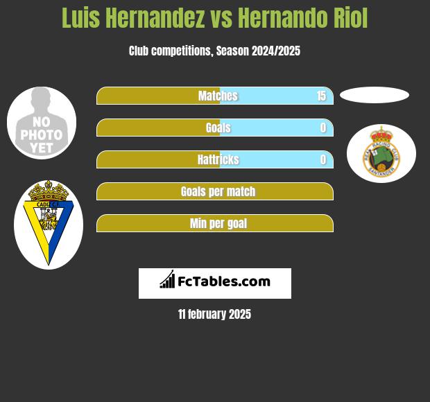 Luis Hernandez vs Hernando Riol h2h player stats