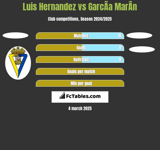 Luis Hernandez vs GarcÃ­a MarÃ­n h2h player stats