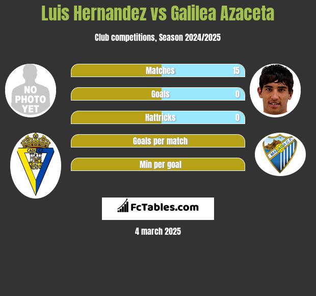 Luis Hernandez vs Galilea Azaceta h2h player stats