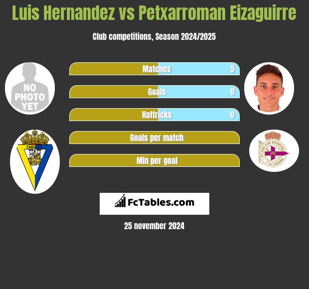 Luis Hernandez vs Petxarroman Eizaguirre h2h player stats