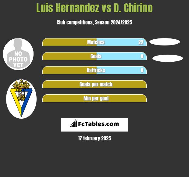 Luis Hernandez vs D. Chirino h2h player stats