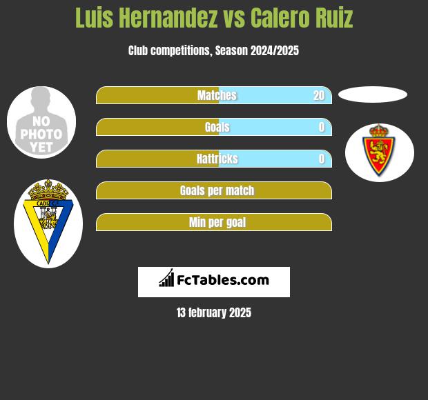 Luis Hernandez vs Calero Ruiz h2h player stats