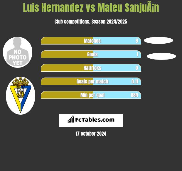 Luis Hernandez vs Mateu SanjuÃ¡n h2h player stats