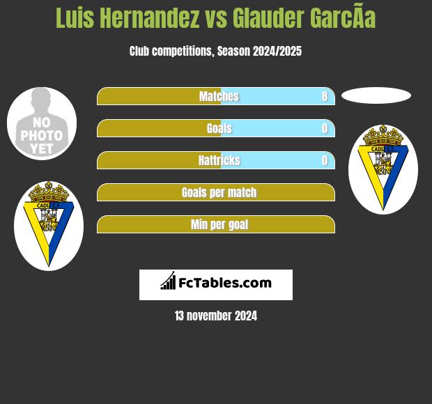 Luis Hernandez vs Glauder GarcÃ­a h2h player stats