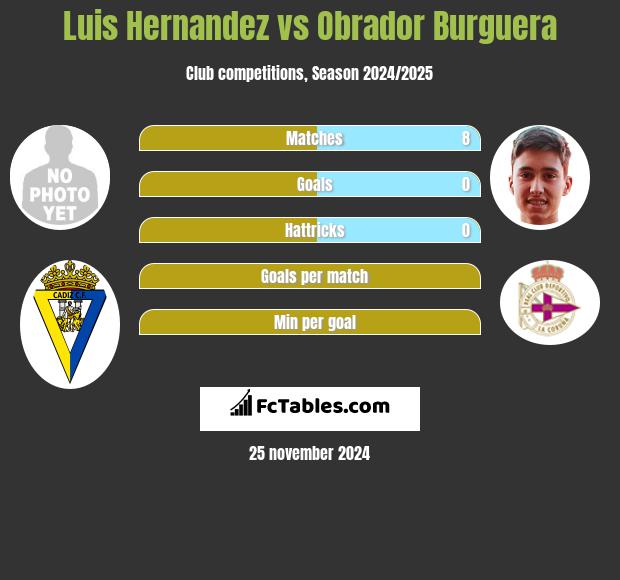 Luis Hernandez vs Obrador Burguera h2h player stats