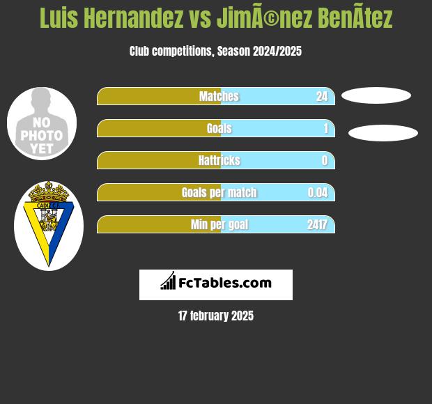 Luis Hernandez vs JimÃ©nez BenÃ­tez h2h player stats