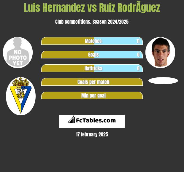 Luis Hernandez vs Ruiz RodrÃ­guez h2h player stats