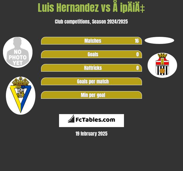 Luis Hernandez vs Å ipÄiÄ‡ h2h player stats