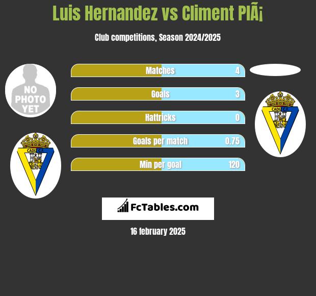 Luis Hernandez vs Climent PlÃ¡ h2h player stats