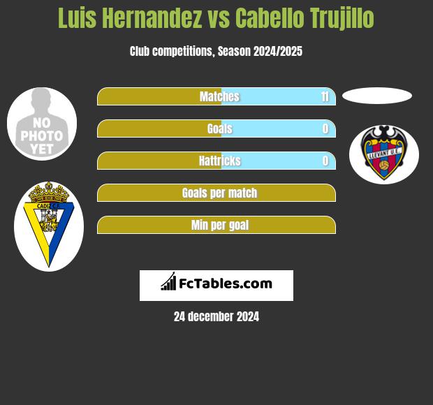 Luis Hernandez vs Cabello Trujillo h2h player stats