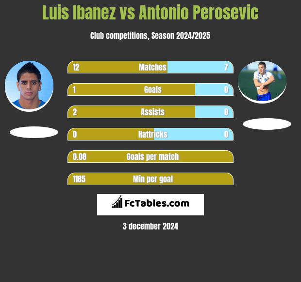 Luis Ibanez vs Antonio Perosevic h2h player stats