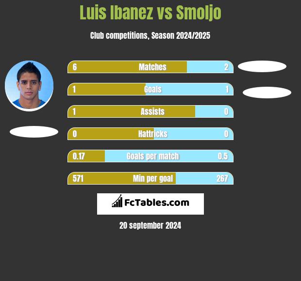 Luis Ibanez vs Smoljo h2h player stats